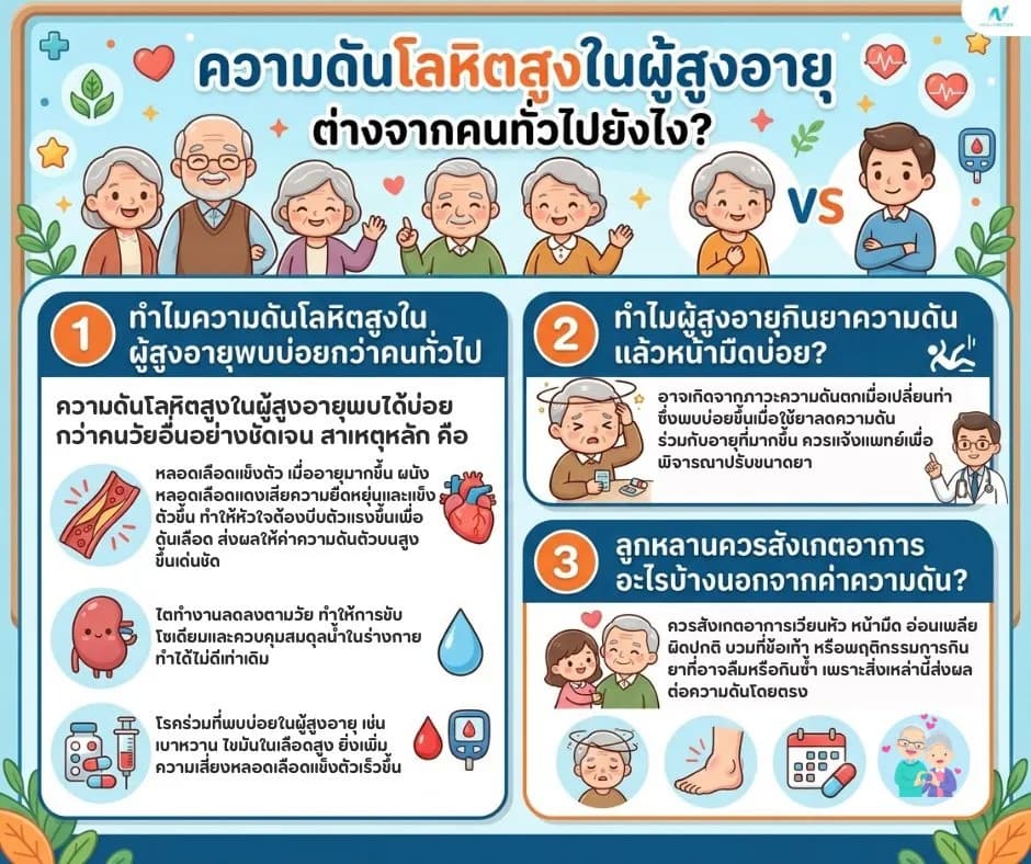 ภาพประกอบด้านสุขภาพ: ความดันโลหิตสูงในผู้สูงอายุ ต่างจากคนทั่วไปยังไง? พร้อมวิธีดูแล