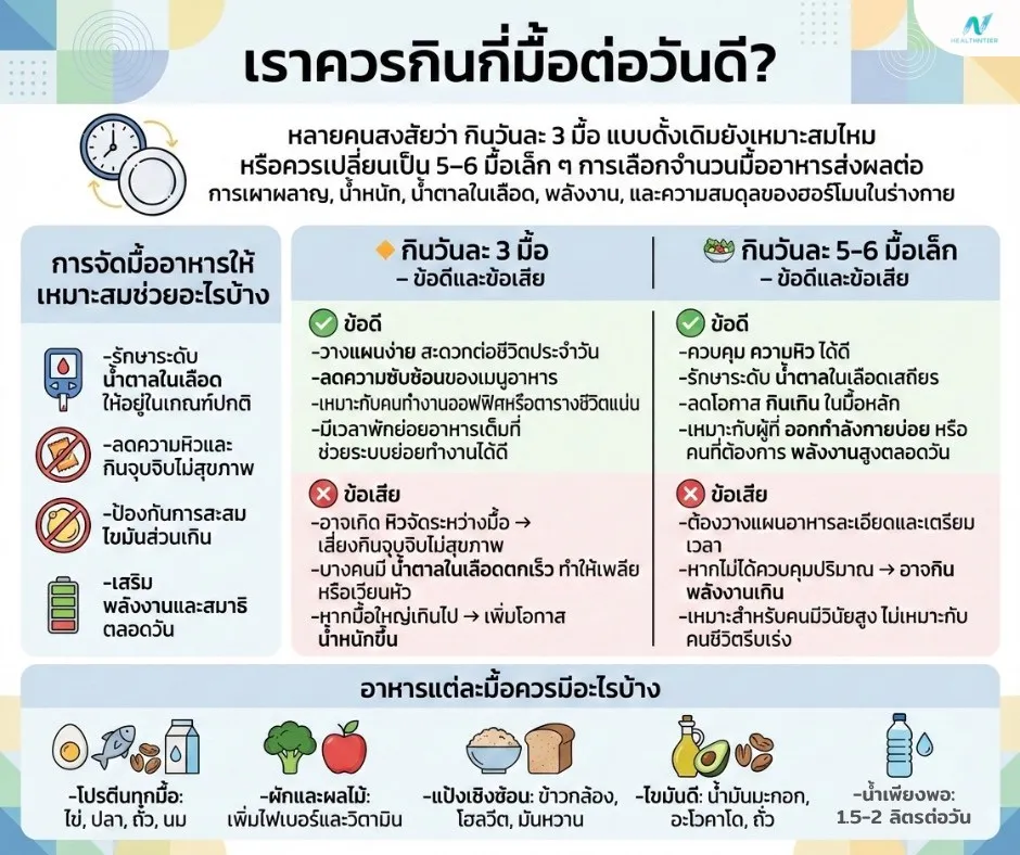 ภาพประกอบด้านสุขภาพ: เราควรกินกี่มื้อต่อวันดี? คำตอบสำหรับสุขภาพและลดน้ำหนัก