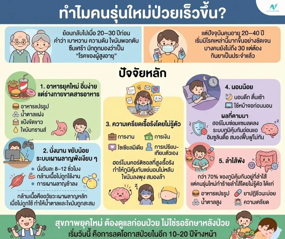 ภาพประกอบด้านข่าวสาร: ทำไมคนรุ่นใหม่ป่วยเร็วขึ้น? สาเหตุที่ไม่ใช่อายุ แต่คือวิถีชีวิต