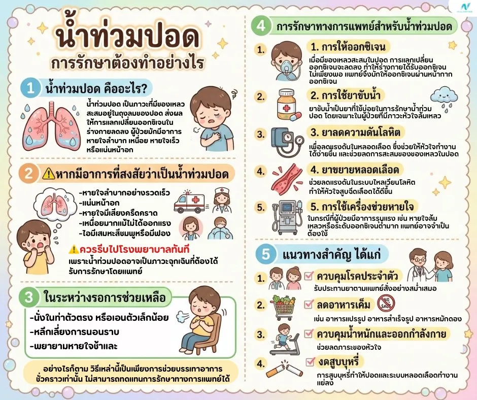 ภาพประกอบด้านสุขภาพ: น้ำท่วมปอด รักษาอย่างไร? ทั้งเบื้องต้นและทางการแพทย์