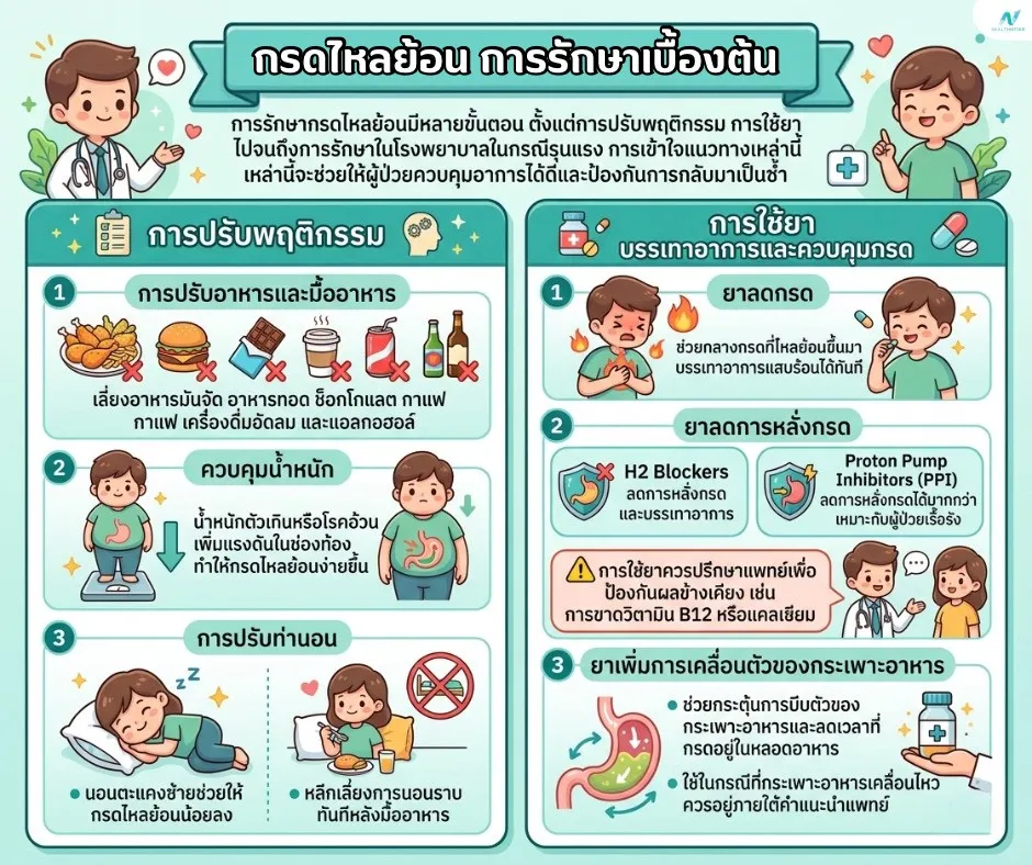 ภาพประกอบ: กรดไหลย้อน การรักษาเบื้องต้นและทางการแพทย์ที่ควรรู้