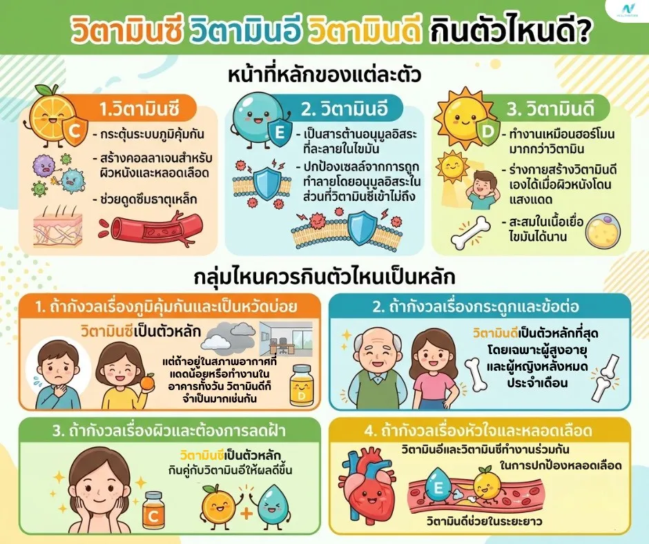 ภาพประกอบด้านโภชนาการ: วิตามินซี vs วิตามินอี vs วิตามินดี ต่างกัน กินตัวไหนดี