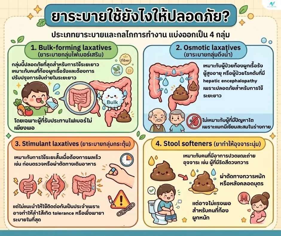 ภาพประกอบด้านสุขภาพ: ยาระบายใช้ยังไงให้ปลอดภัย? ประเภท วิธีกิน ข้อควรระวัง