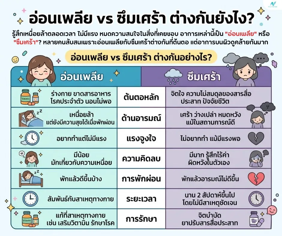 ภาพประกอบด้านสุขภาพจิต: อ่อนเพลีย vs ซึมเศร้า ต่างกันยังไง? วิธีแยกอาการให้ถูกต้อง