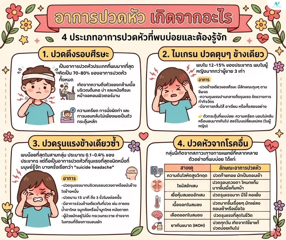 ภาพประกอบ: ปวดหัวเกิดจากอะไร แยกประเภทและวิธีรักษา