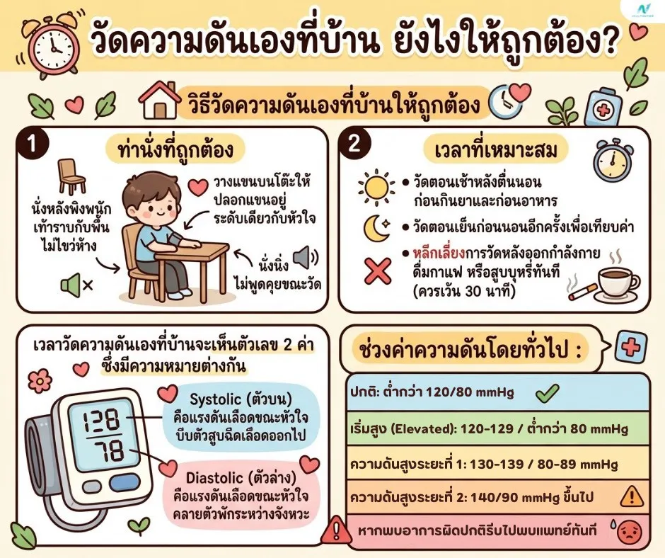 ภาพประกอบด้านสุขภาพ: วัดความดันเองที่บ้าน ยังไงให้ถูกต้อง? ค่าไหนต้องระวังบ้าง